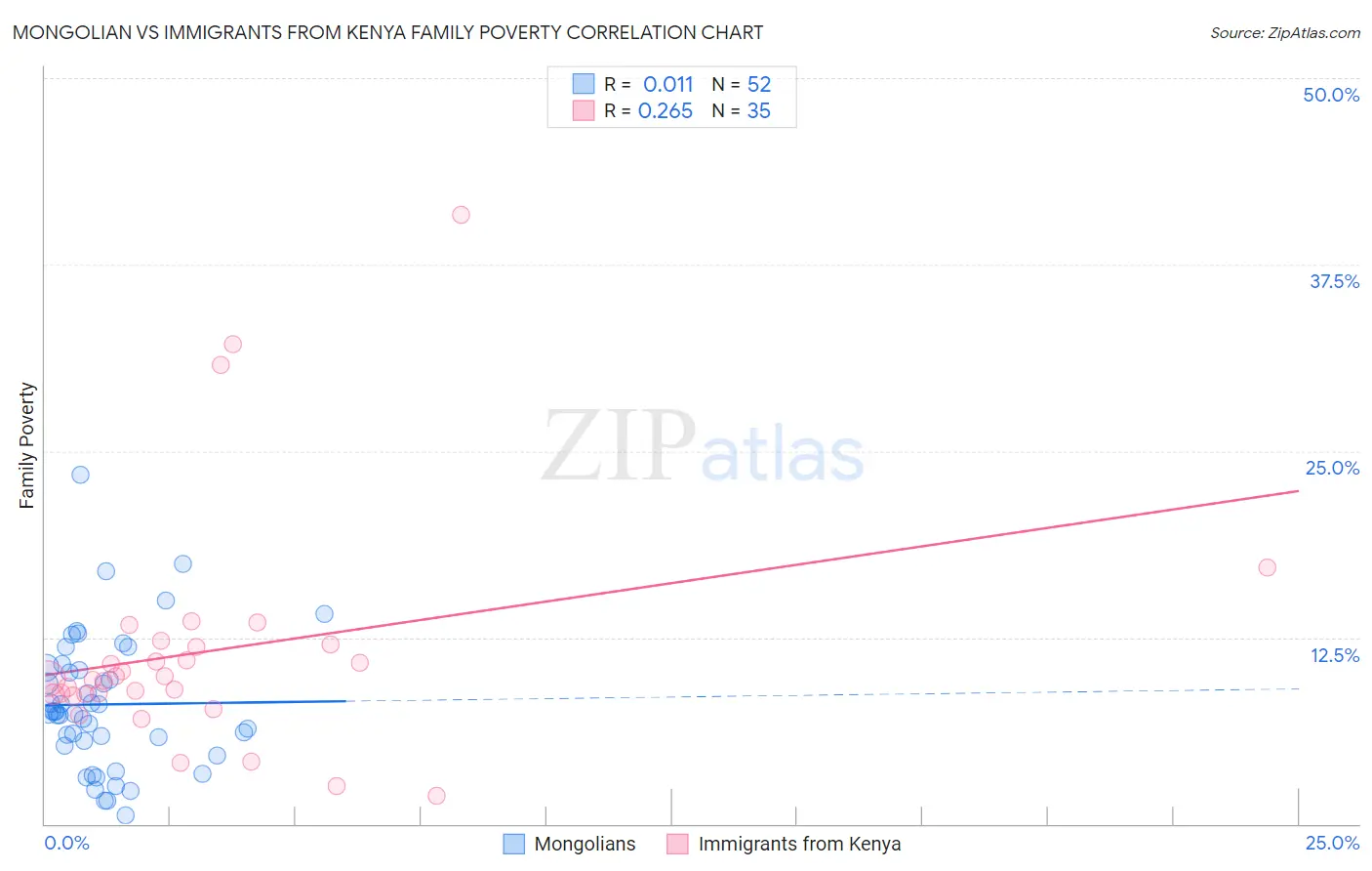 Mongolian vs Immigrants from Kenya Family Poverty