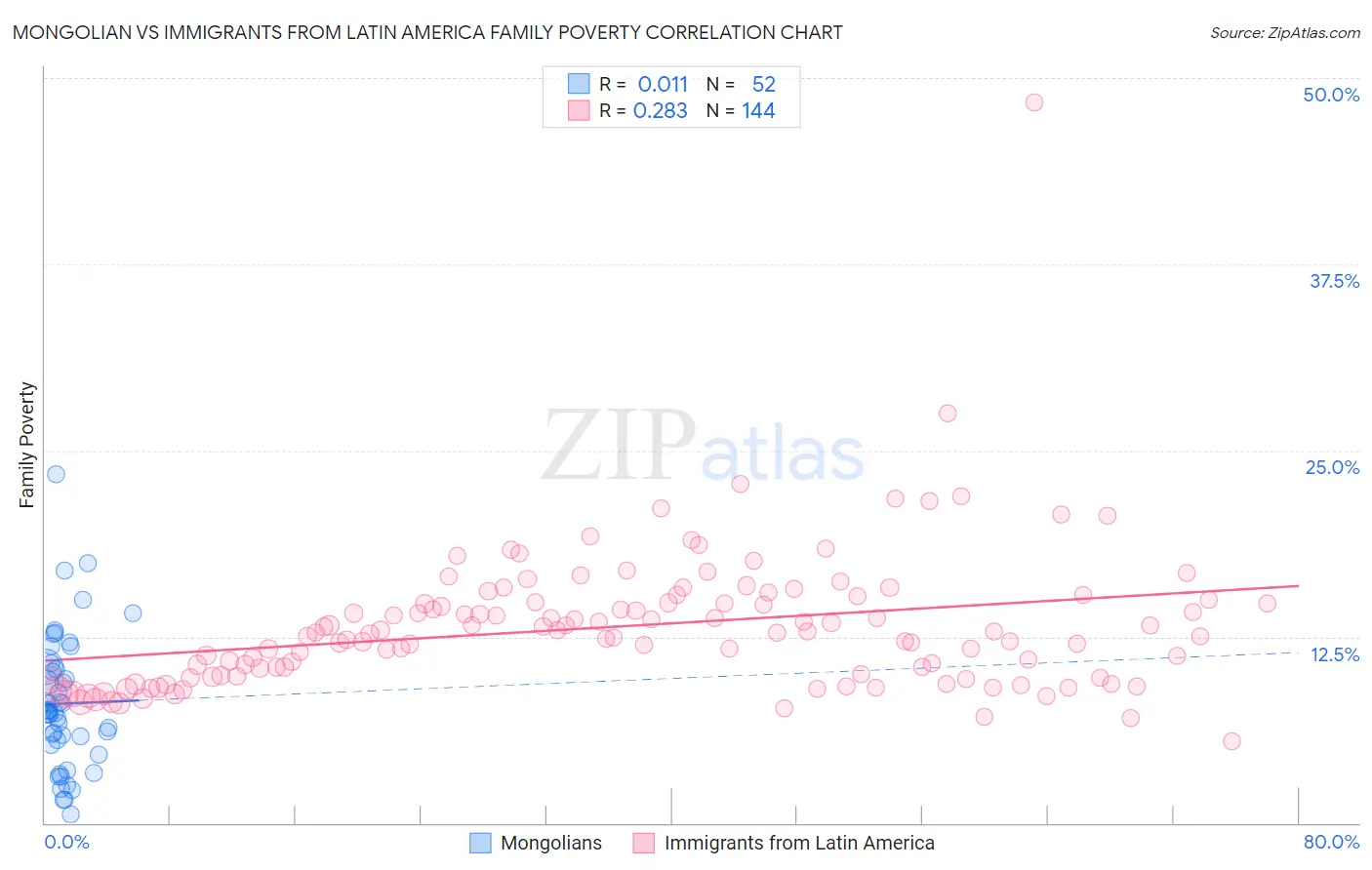 Mongolian vs Immigrants from Latin America Family Poverty