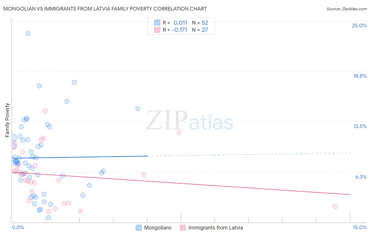 Mongolian vs Immigrants from Latvia Family Poverty