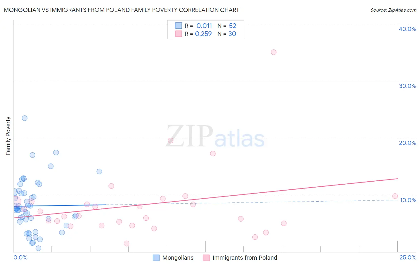 Mongolian vs Immigrants from Poland Family Poverty