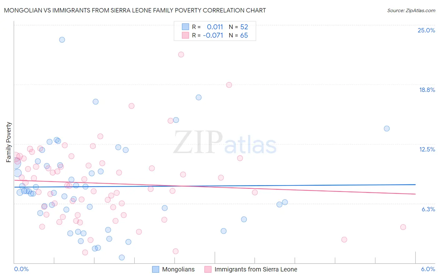 Mongolian vs Immigrants from Sierra Leone Family Poverty