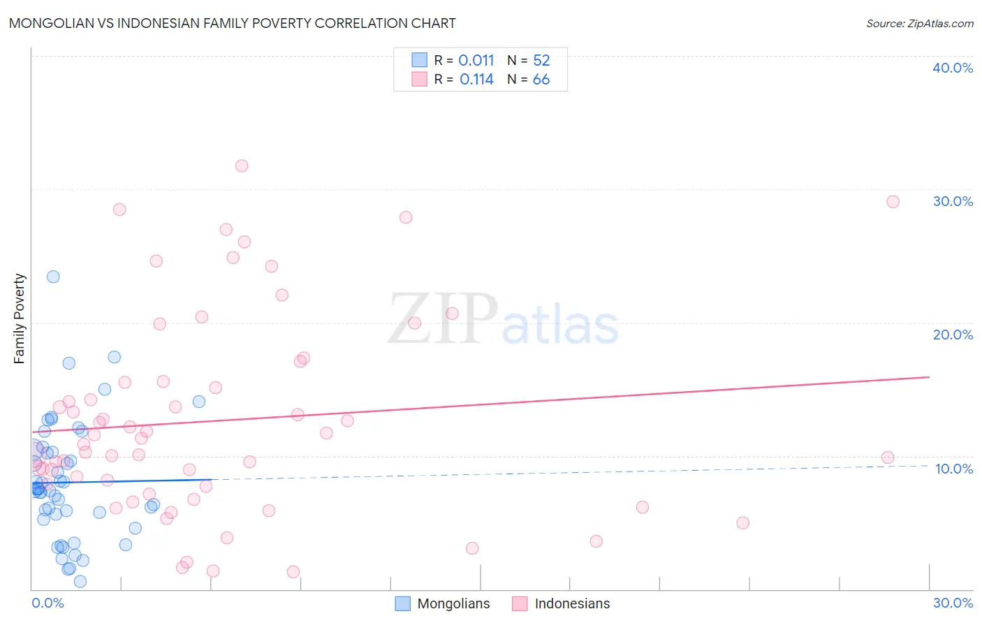 Mongolian vs Indonesian Family Poverty