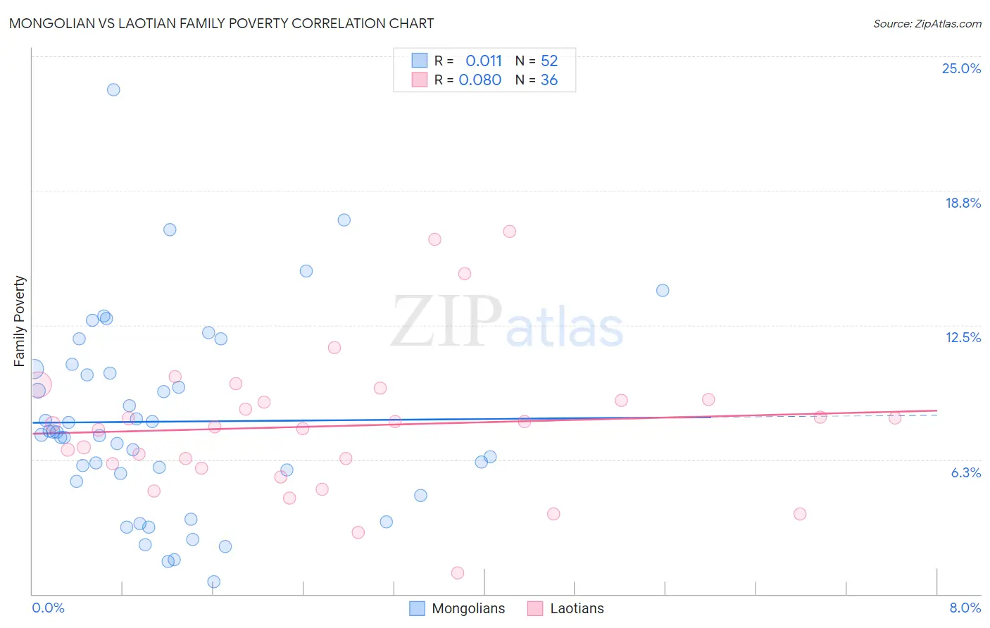 Mongolian vs Laotian Family Poverty