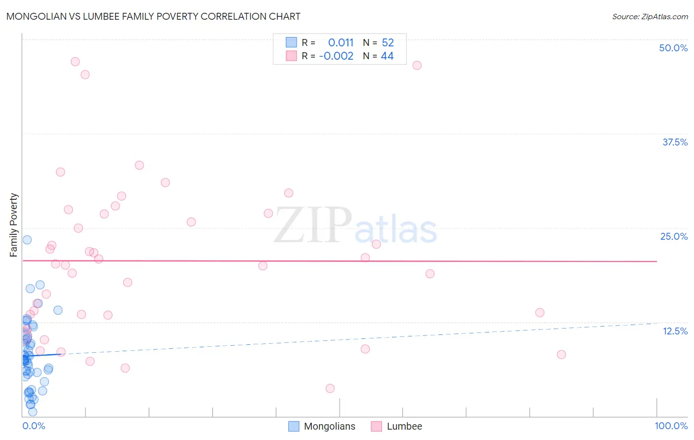 Mongolian vs Lumbee Family Poverty