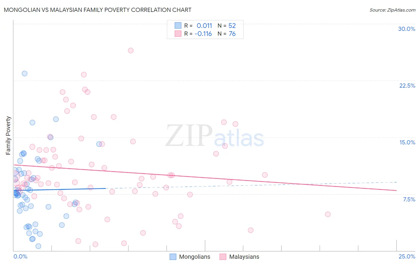 Mongolian vs Malaysian Family Poverty