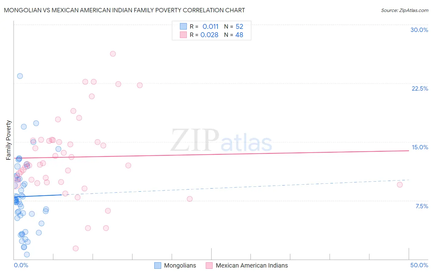 Mongolian vs Mexican American Indian Family Poverty