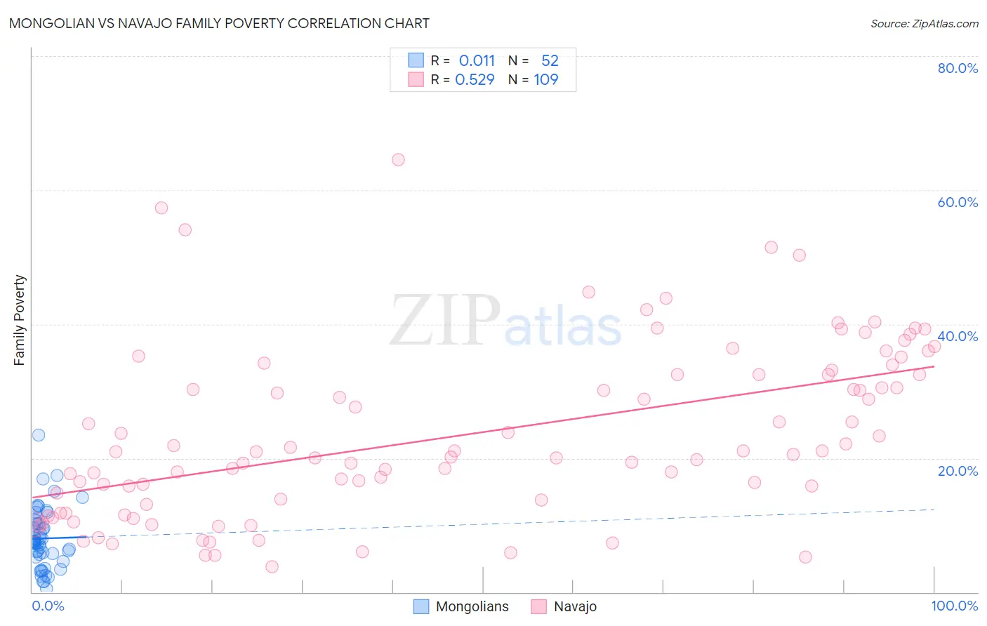 Mongolian vs Navajo Family Poverty