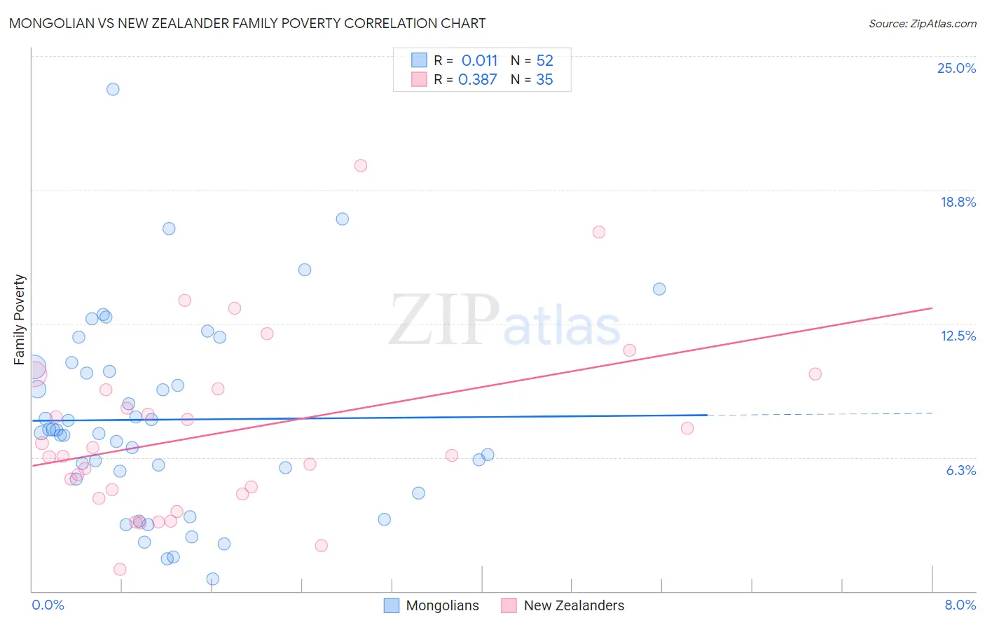 Mongolian vs New Zealander Family Poverty