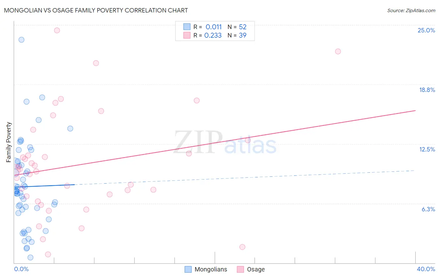 Mongolian vs Osage Family Poverty