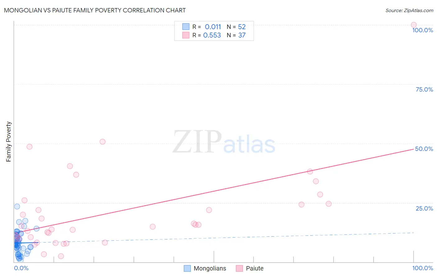 Mongolian vs Paiute Family Poverty