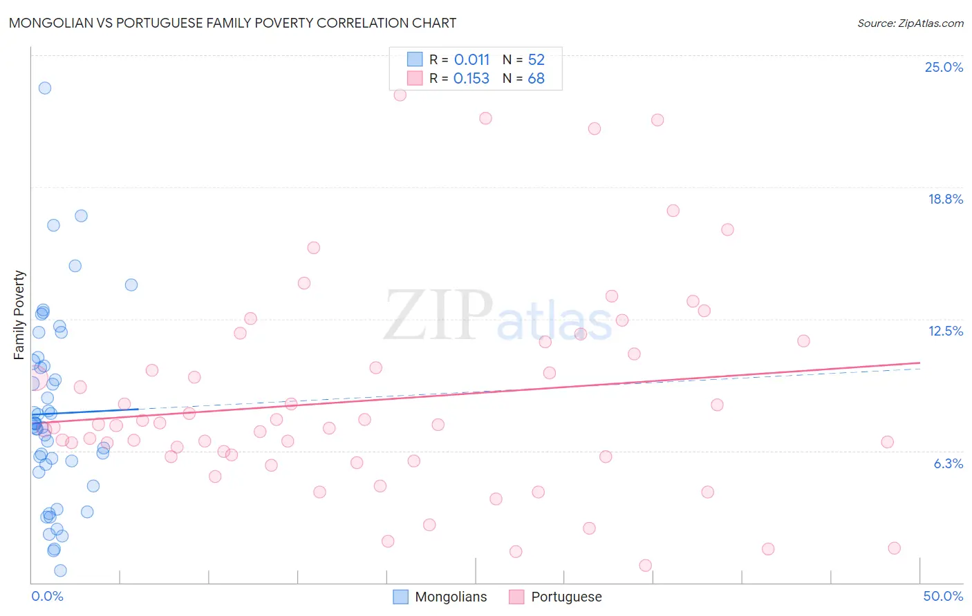 Mongolian vs Portuguese Family Poverty