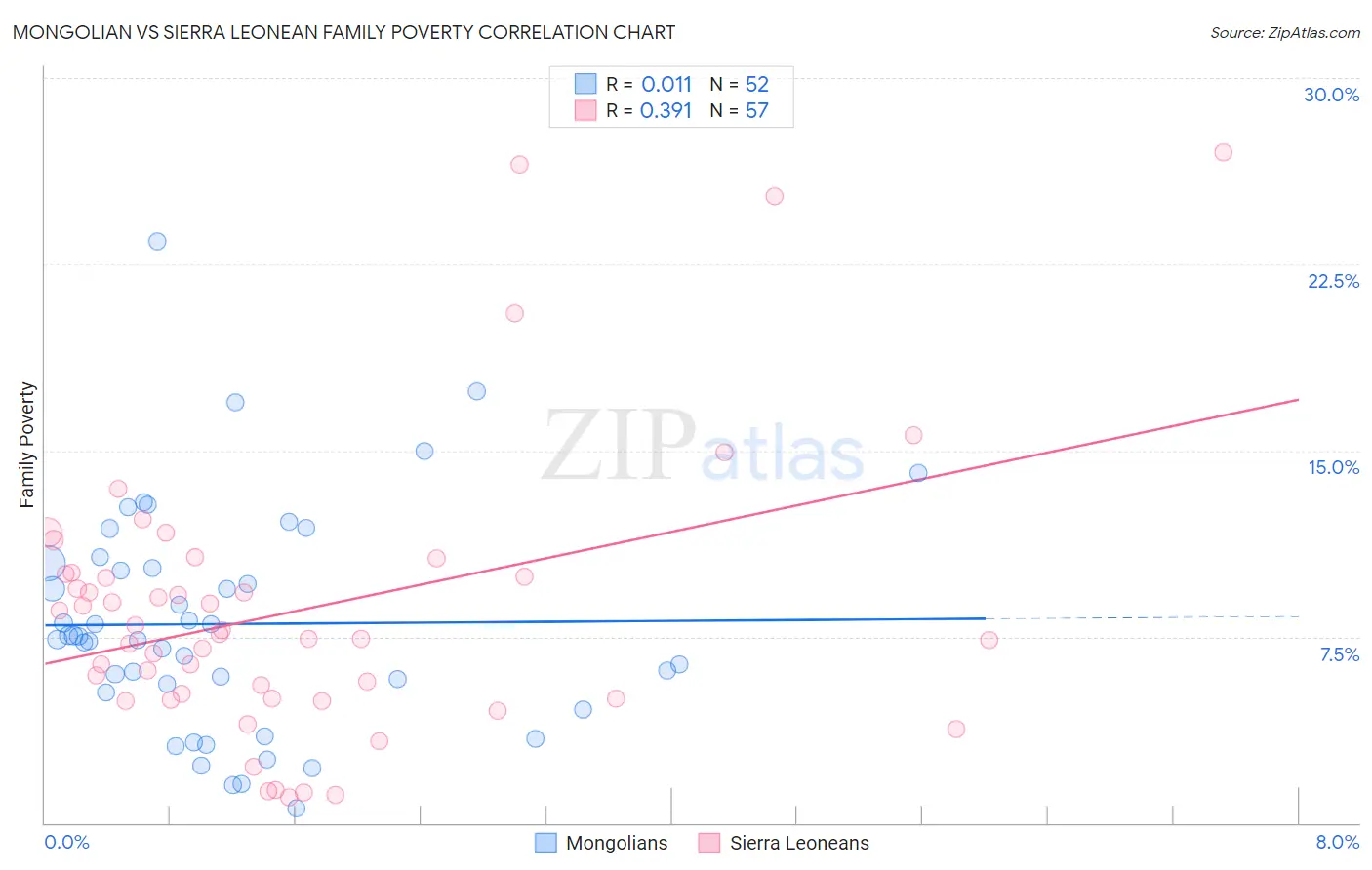 Mongolian vs Sierra Leonean Family Poverty