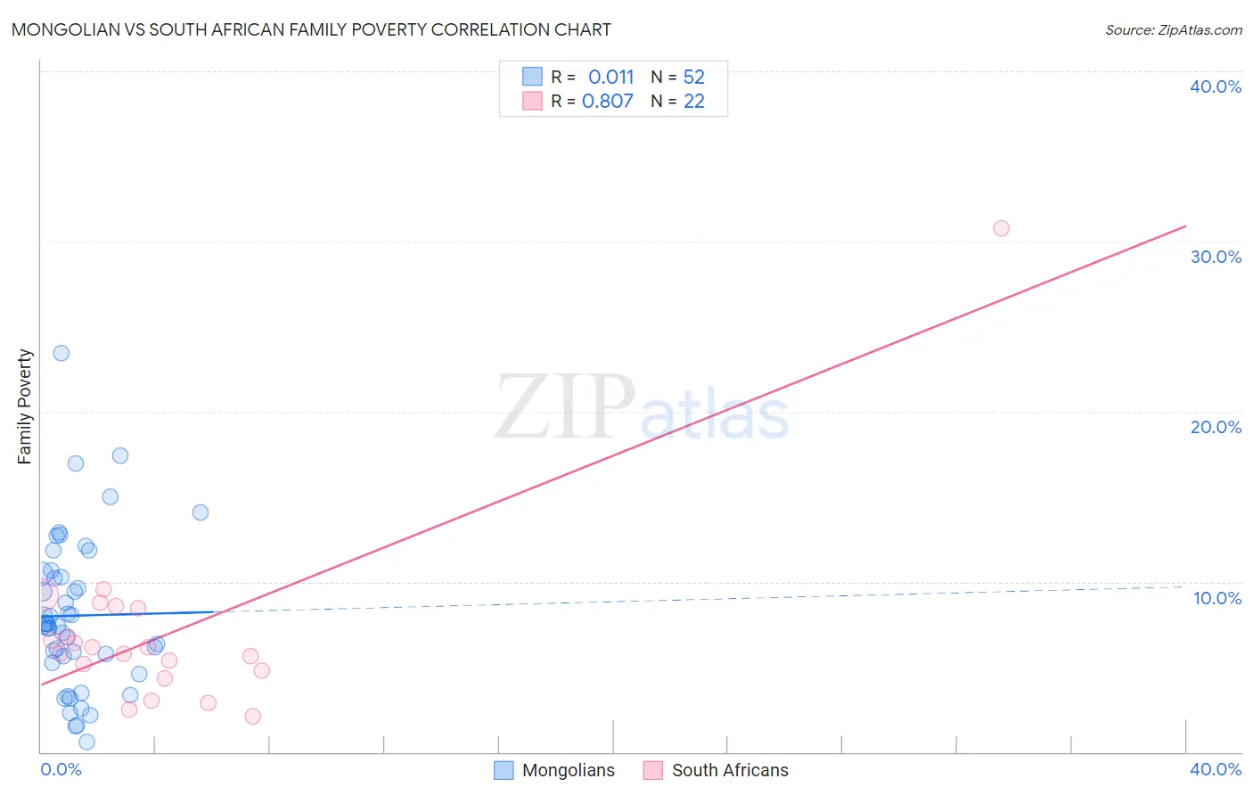 Mongolian vs South African Family Poverty