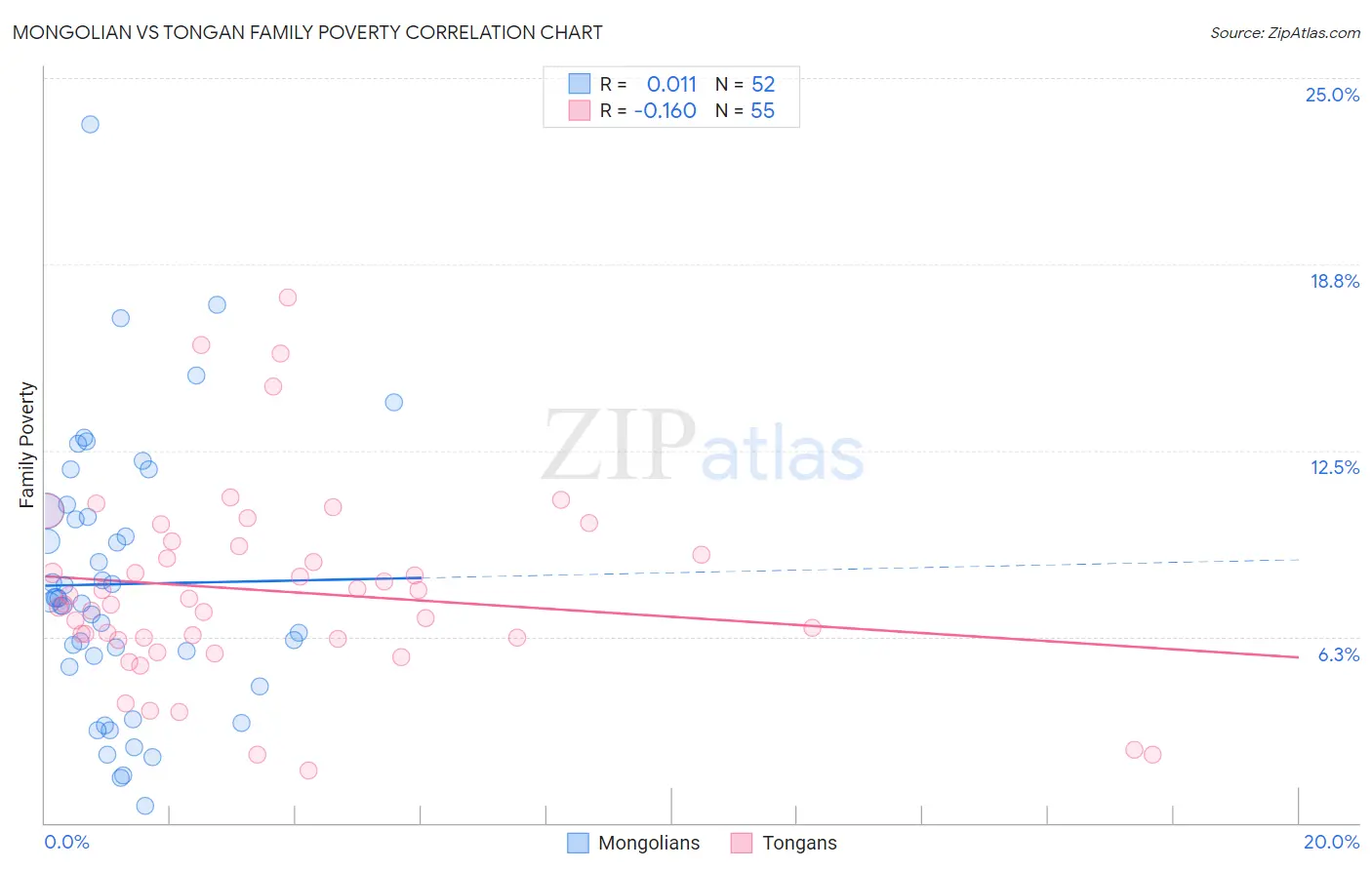 Mongolian vs Tongan Family Poverty