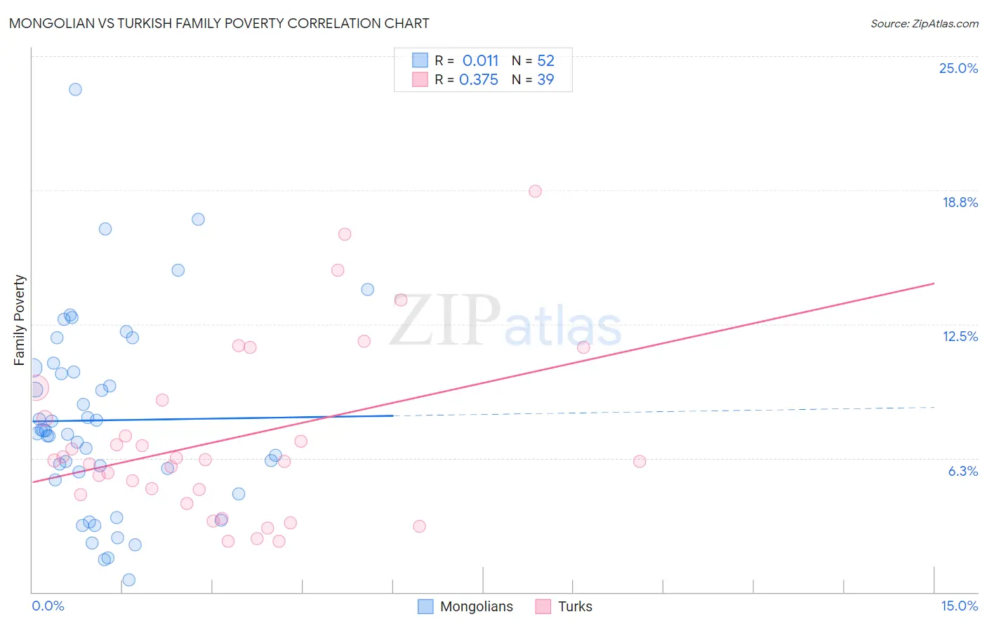 Mongolian vs Turkish Family Poverty