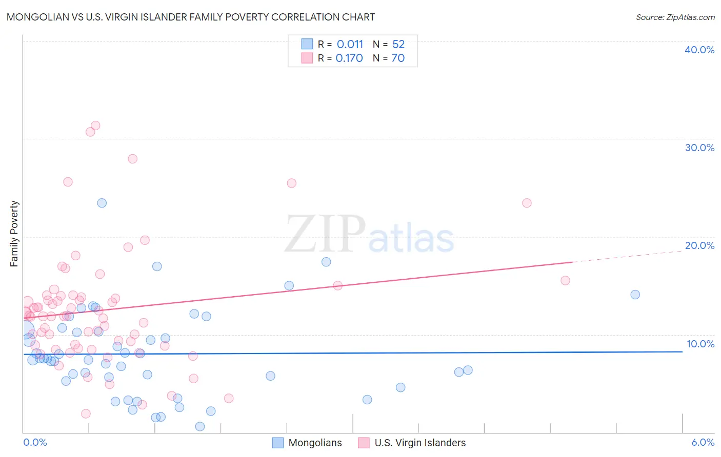 Mongolian vs U.S. Virgin Islander Family Poverty