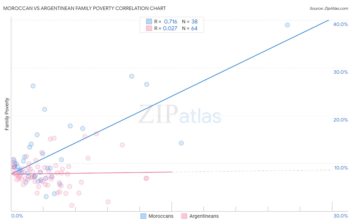 Moroccan vs Argentinean Family Poverty