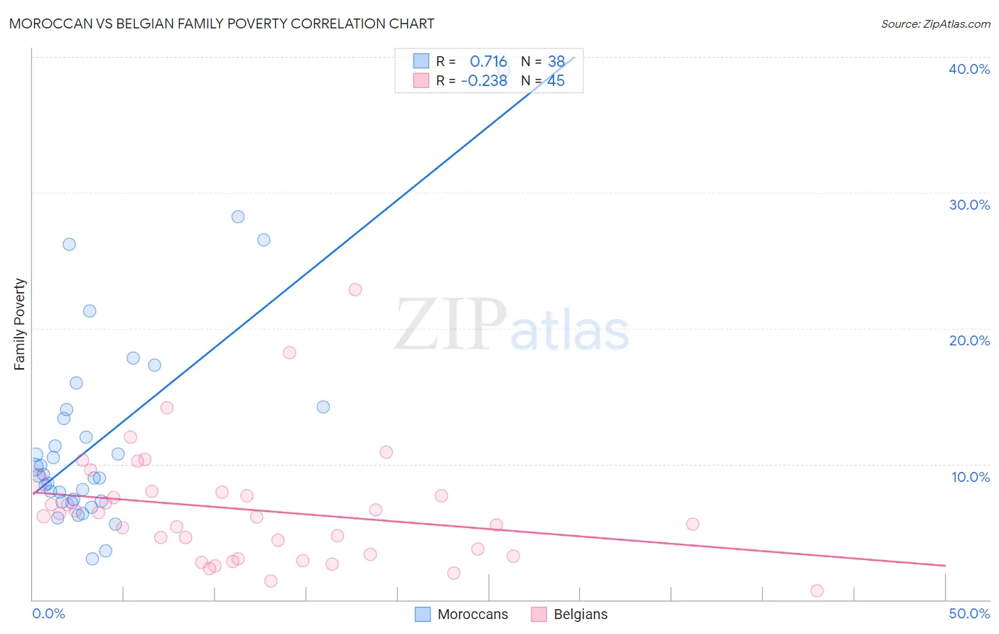 Moroccan vs Belgian Family Poverty