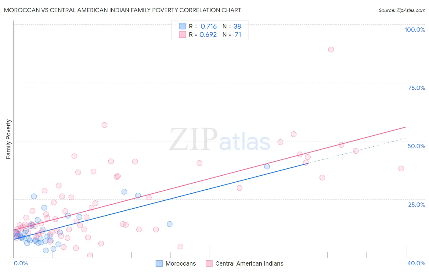 Moroccan vs Central American Indian Family Poverty