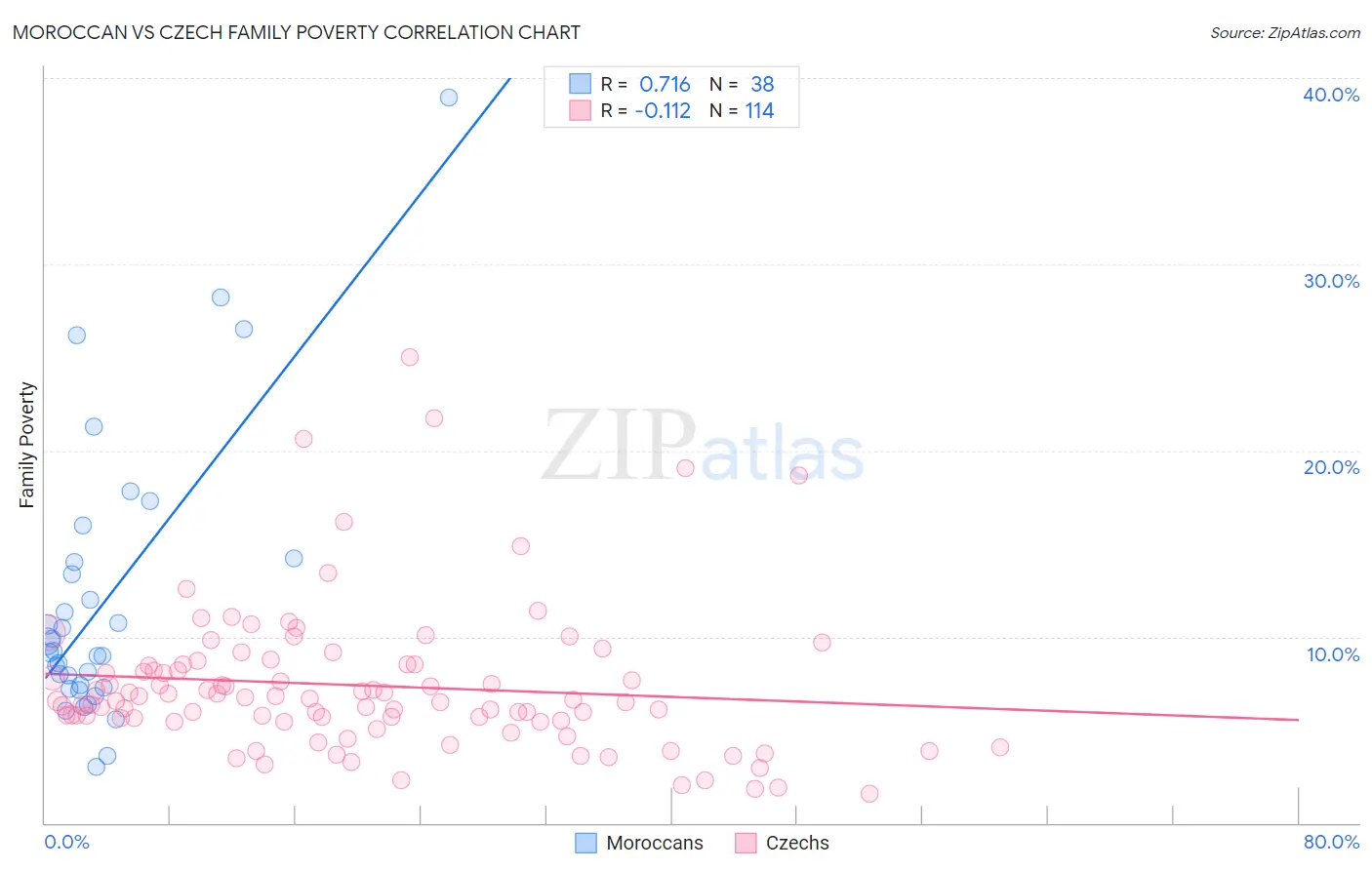 Moroccan vs Czech Family Poverty