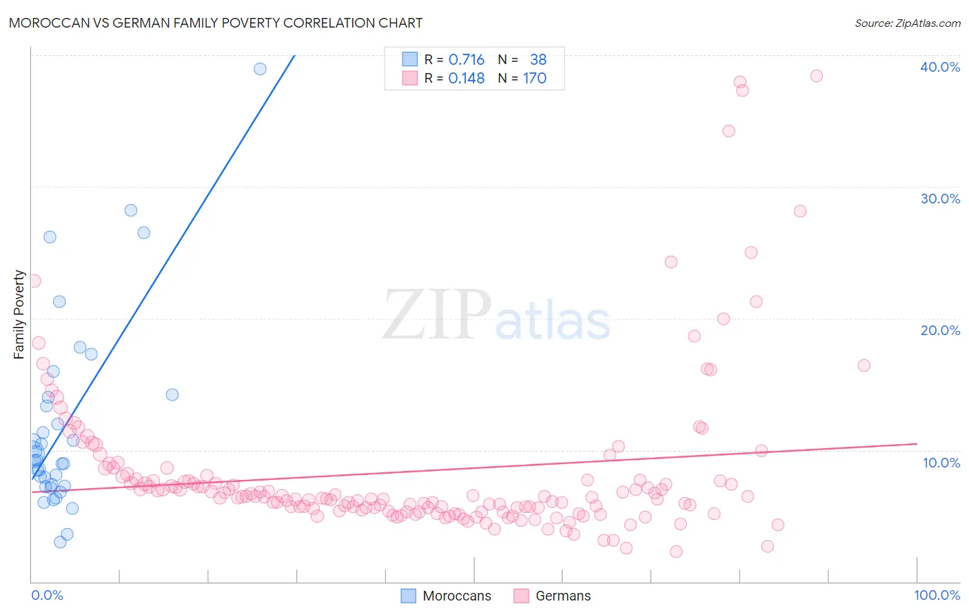 Moroccan vs German Family Poverty