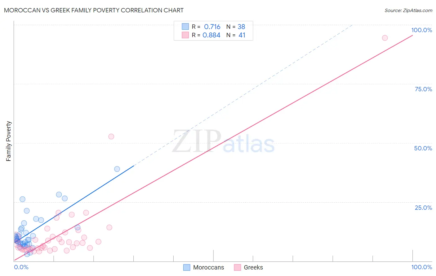 Moroccan vs Greek Family Poverty