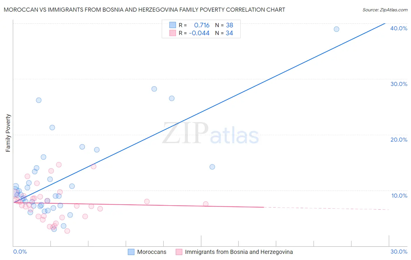 Moroccan vs Immigrants from Bosnia and Herzegovina Family Poverty