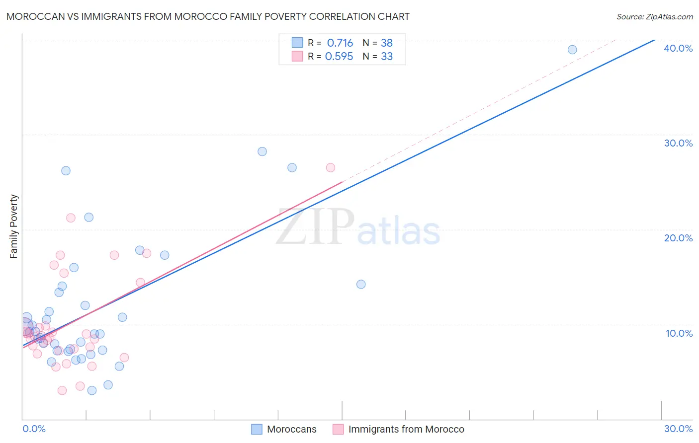 Moroccan vs Immigrants from Morocco Family Poverty