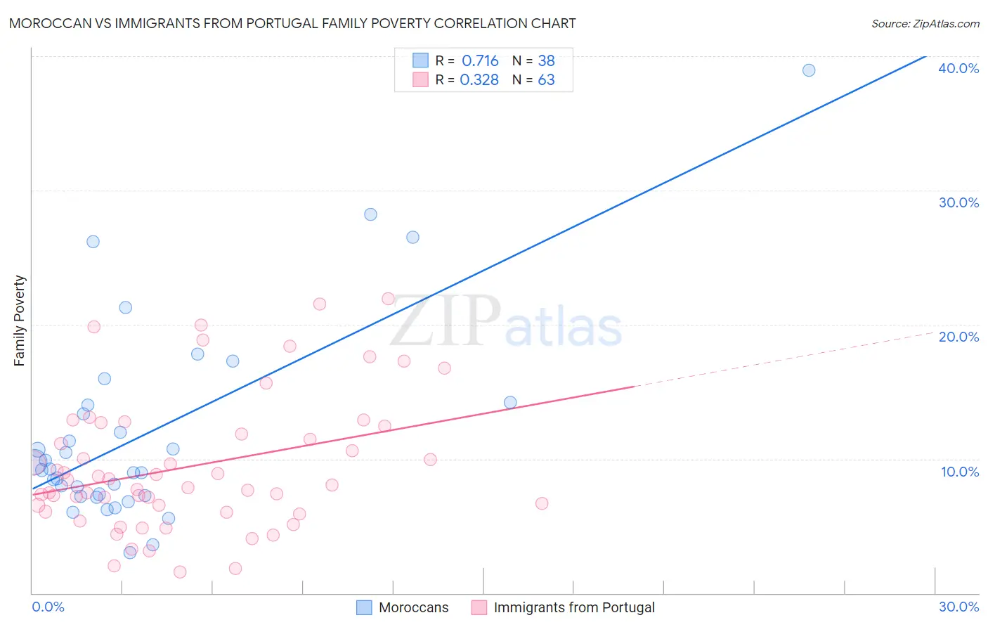Moroccan vs Immigrants from Portugal Family Poverty