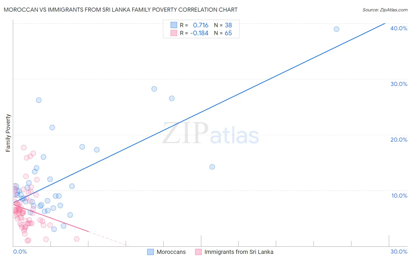 Moroccan vs Immigrants from Sri Lanka Family Poverty