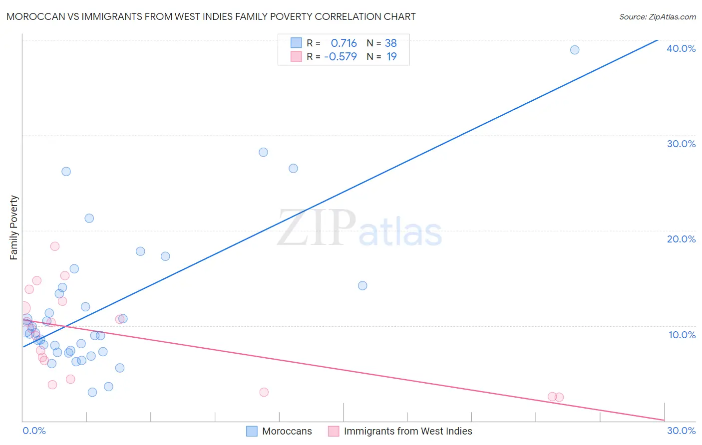 Moroccan vs Immigrants from West Indies Family Poverty