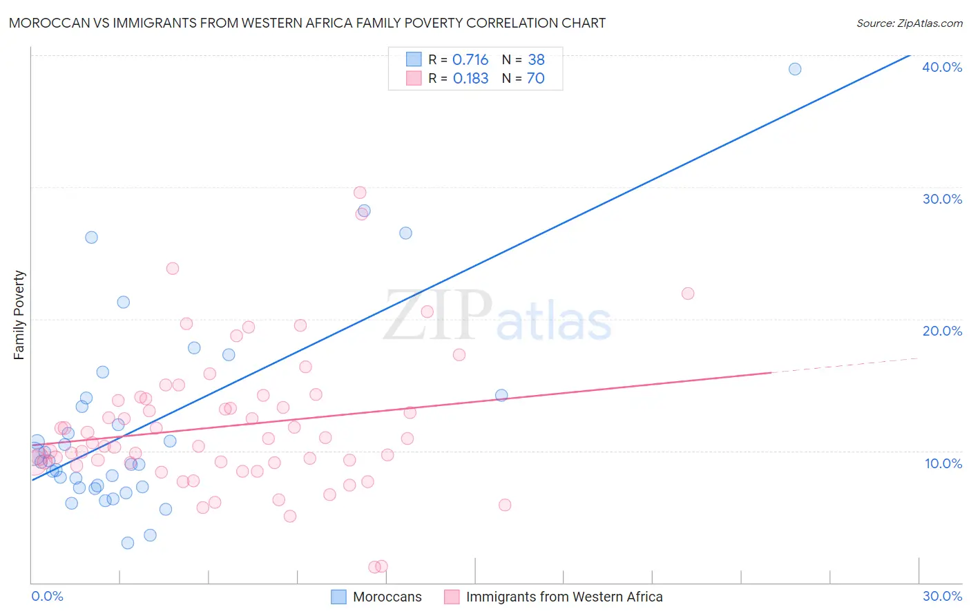 Moroccan vs Immigrants from Western Africa Family Poverty