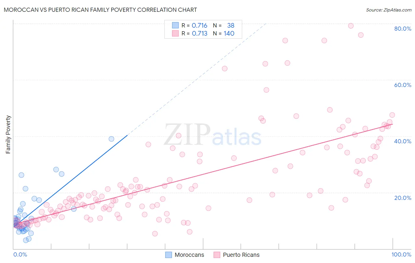 Moroccan vs Puerto Rican Family Poverty