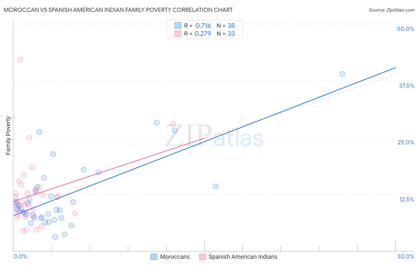 Moroccan vs Spanish American Indian Family Poverty