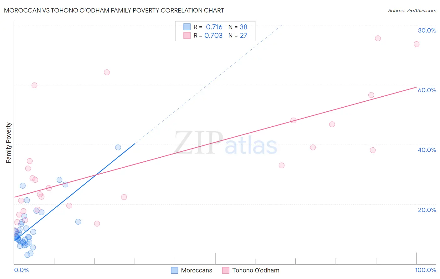 Moroccan vs Tohono O'odham Family Poverty