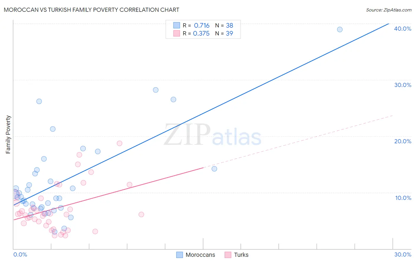 Moroccan vs Turkish Family Poverty