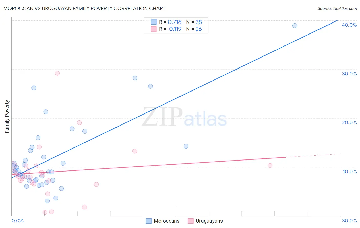 Moroccan vs Uruguayan Family Poverty