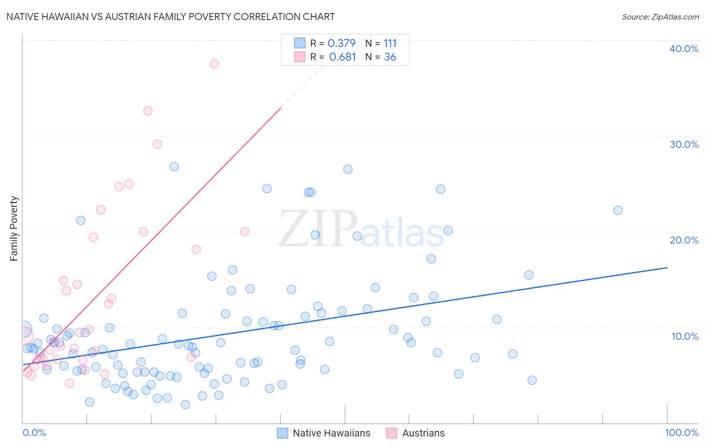 Native Hawaiian vs Austrian Family Poverty