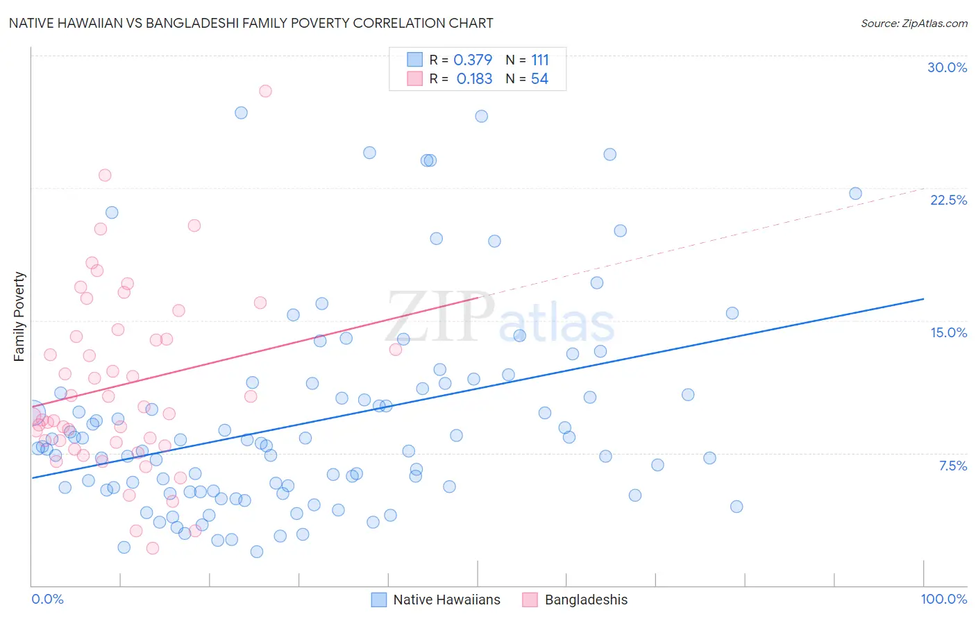 Native Hawaiian vs Bangladeshi Family Poverty