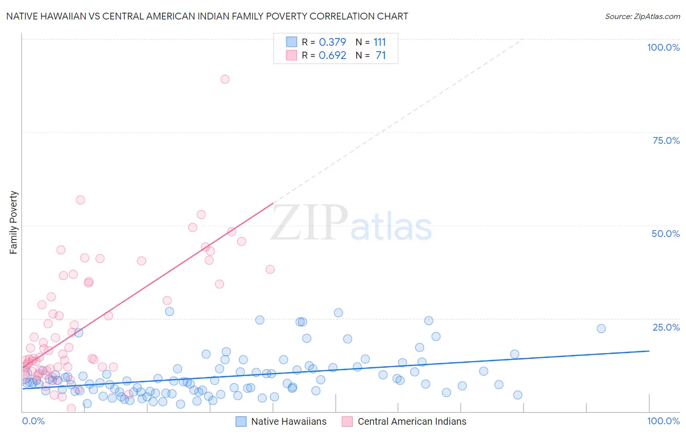 Native Hawaiian vs Central American Indian Family Poverty