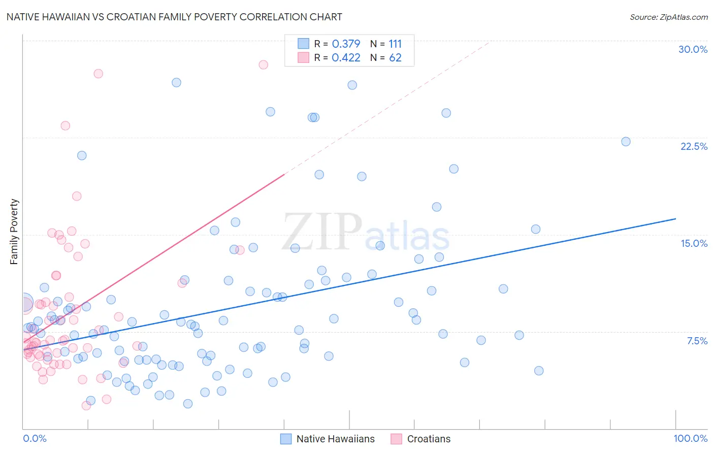 Native Hawaiian vs Croatian Family Poverty