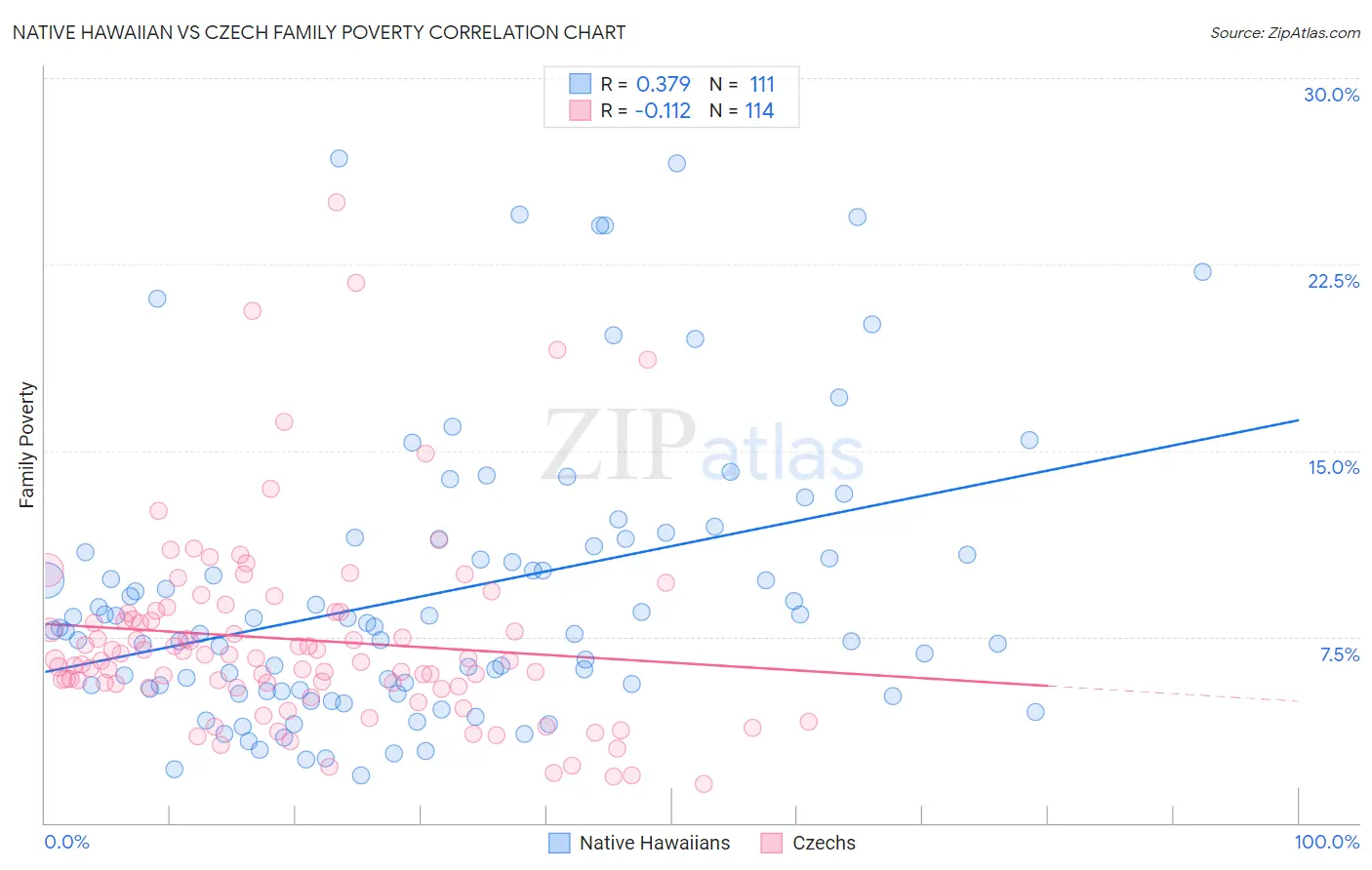 Native Hawaiian vs Czech Family Poverty