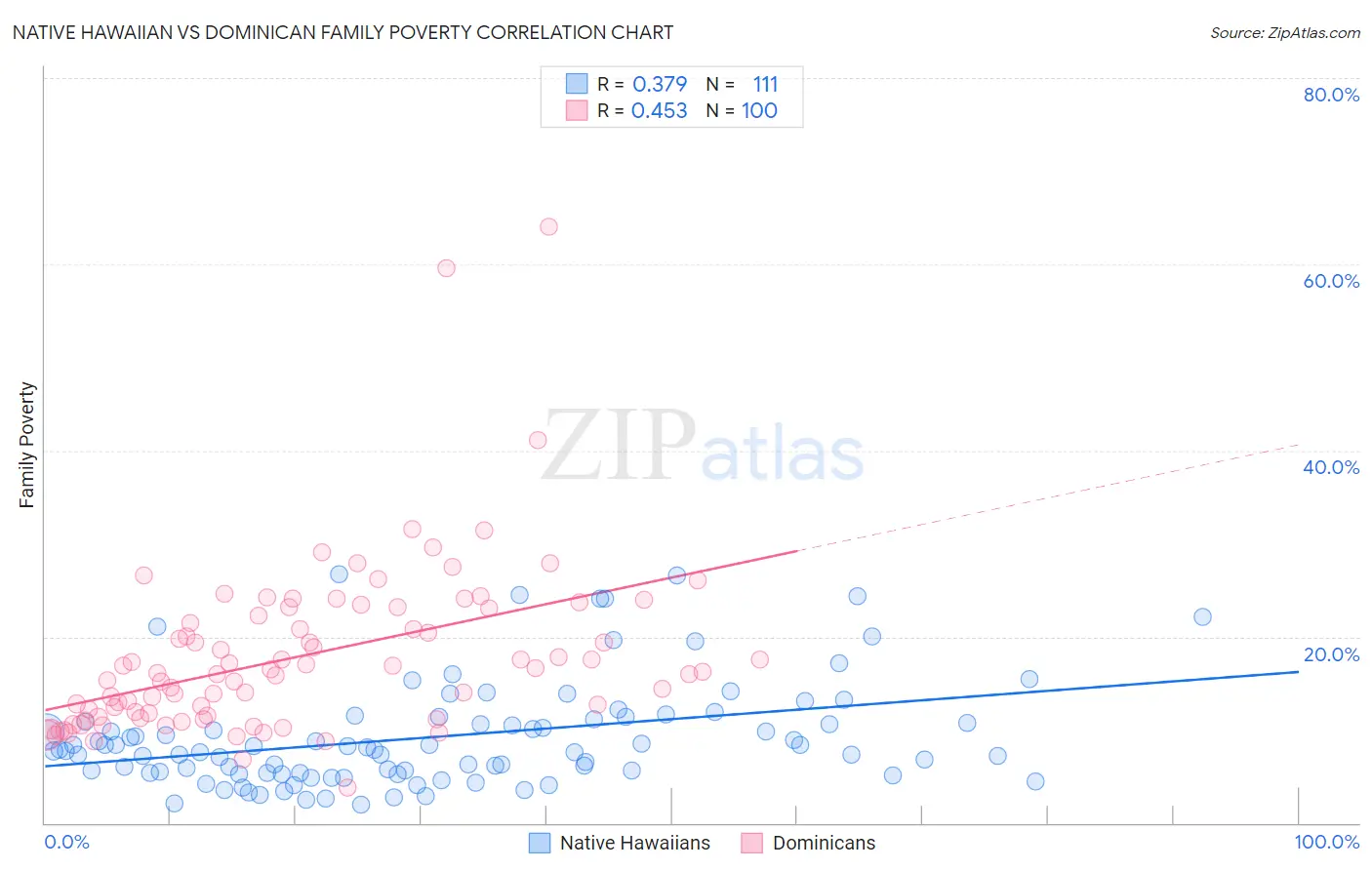 Native Hawaiian vs Dominican Family Poverty