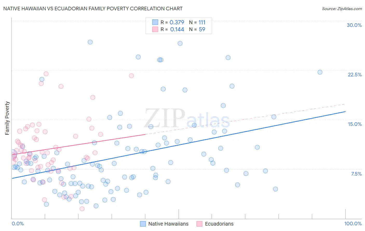 Native Hawaiian vs Ecuadorian Family Poverty