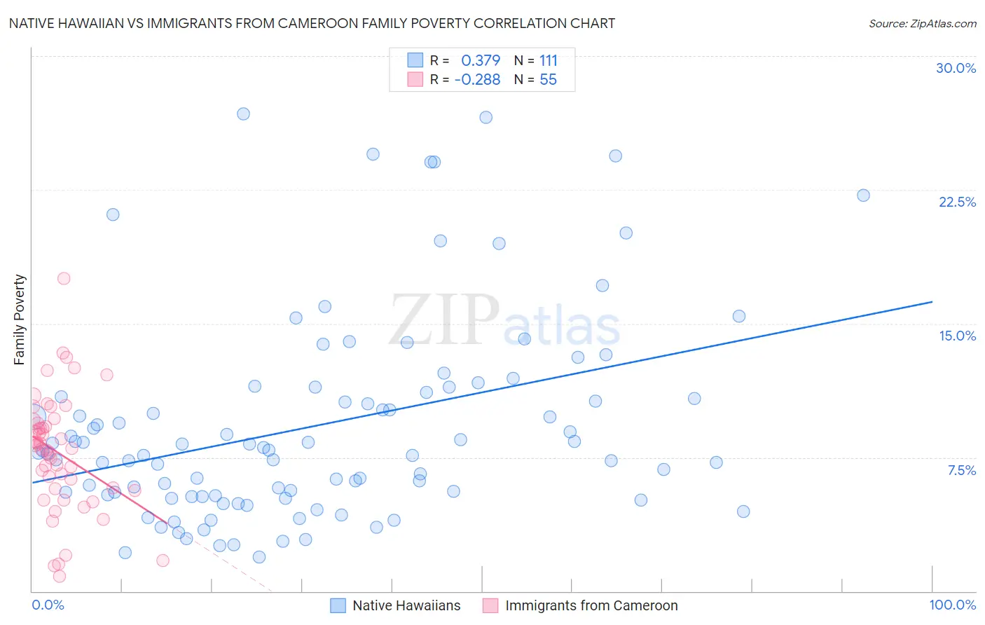 Native Hawaiian vs Immigrants from Cameroon Family Poverty