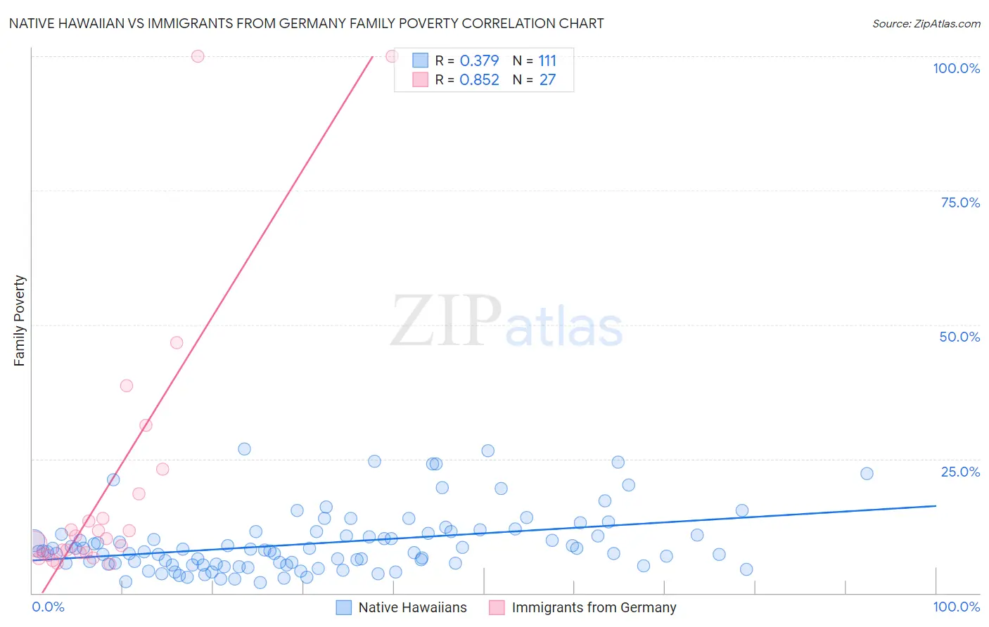 Native Hawaiian vs Immigrants from Germany Family Poverty