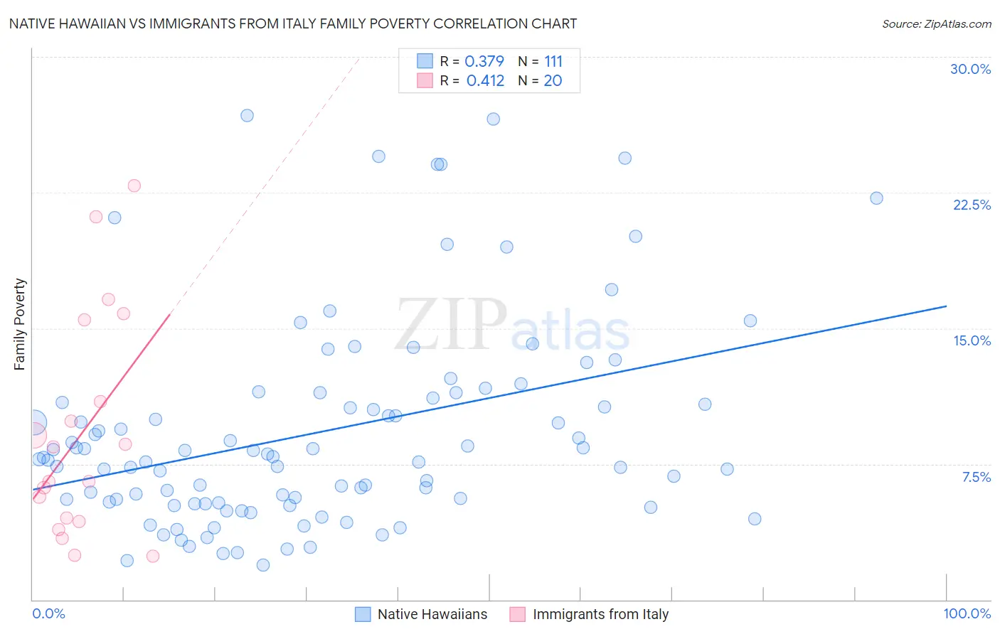 Native Hawaiian vs Immigrants from Italy Family Poverty