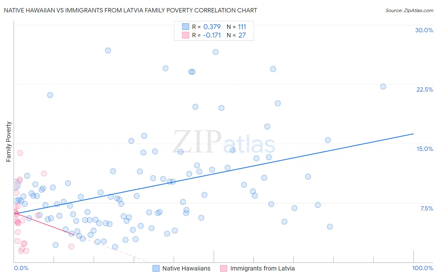 Native Hawaiian vs Immigrants from Latvia Family Poverty