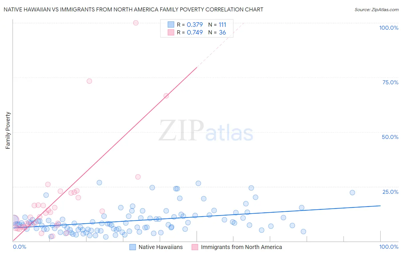 Native Hawaiian vs Immigrants from North America Family Poverty