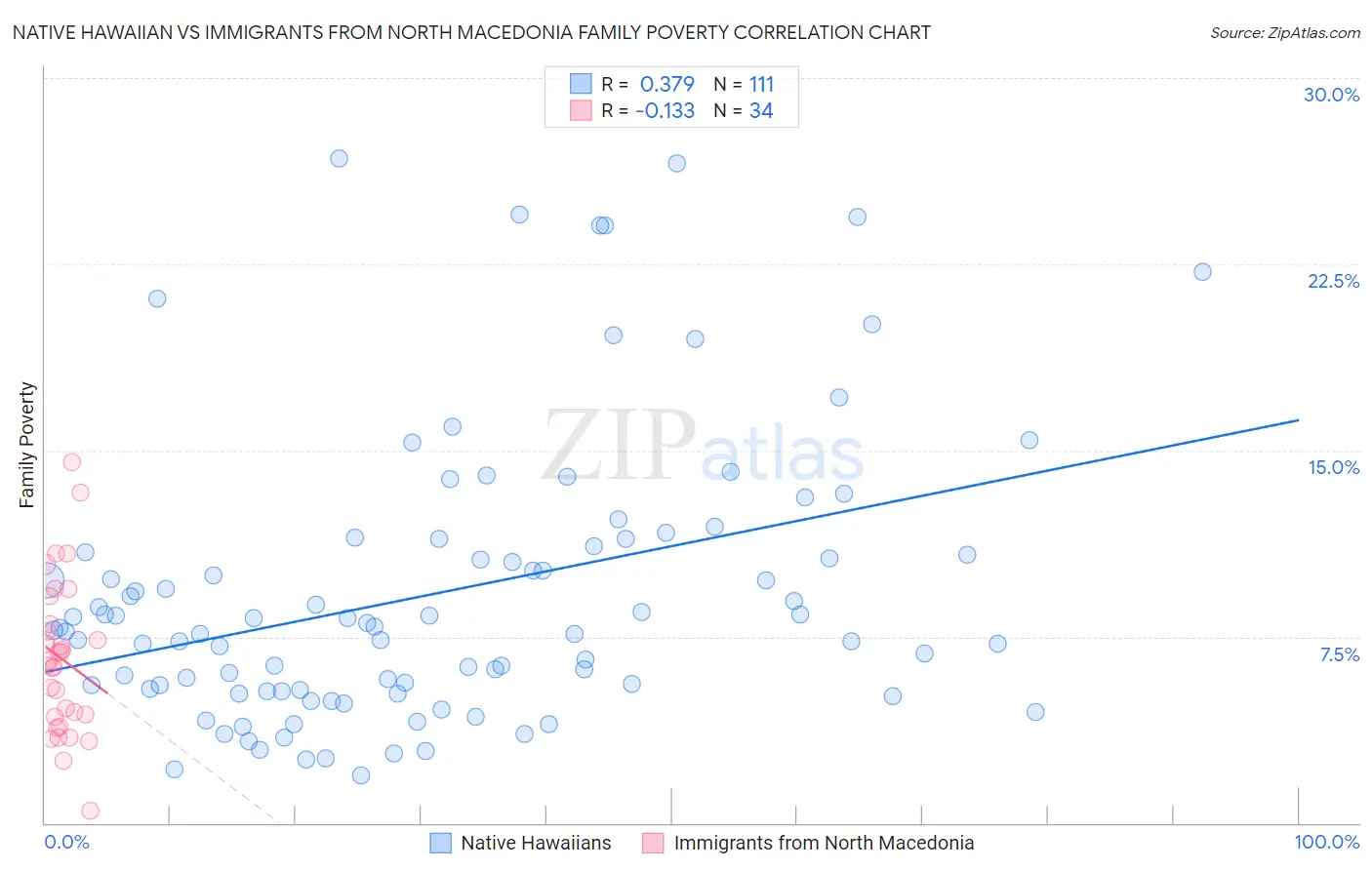 Native Hawaiian vs Immigrants from North Macedonia Family Poverty